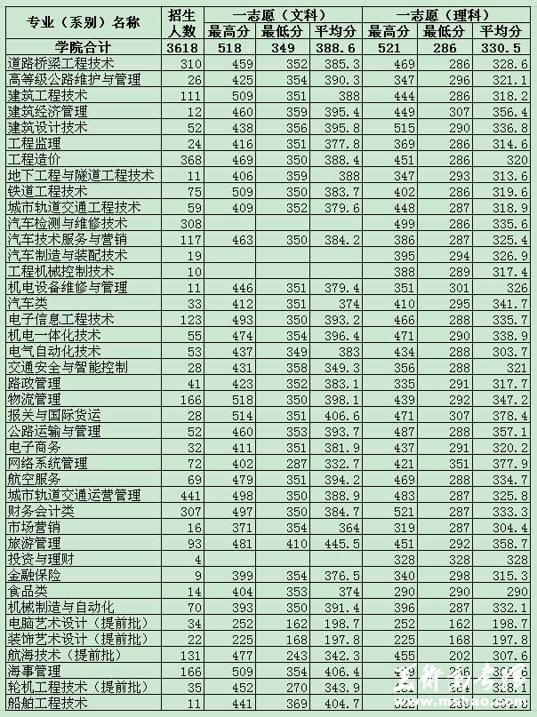 河北交通职业技术学院2014年分专业高考录取分数线