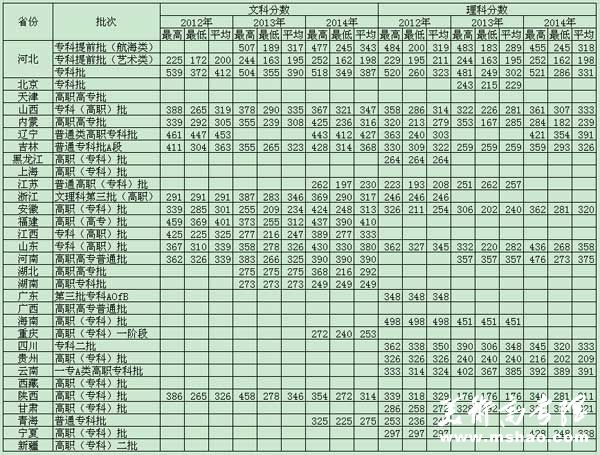 河北交通职业技术学院2012-2014年各省分科类录取线及平均分