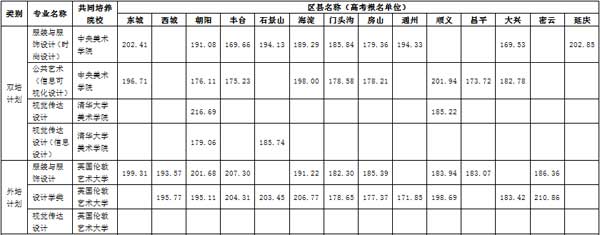 北京服装学院2015年招收北京双培外培计划艺术类专业录取分数线