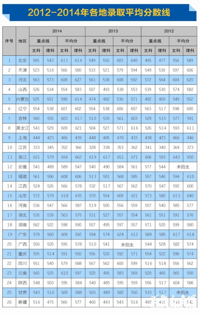 国际关系学院2012-2014年各地录取平均分数线