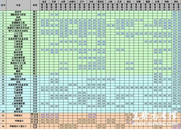 中国地质大学长城学院2014年本科各省市专业录取分数统计表