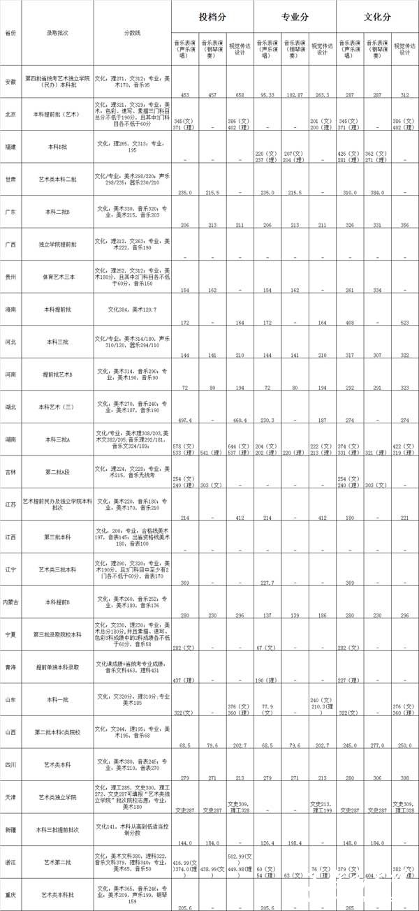 北京科技大学天津学院2014年艺术类高考分数线