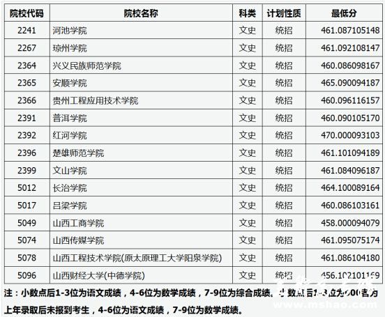 山西本科二批B类征集志愿投档最低分数线