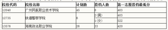 广东提前三批专科A类第一次投档最低分