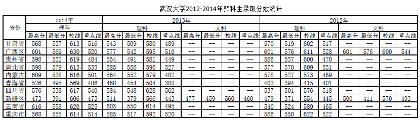 武汉大学2012-2014年预科生录取分数统计