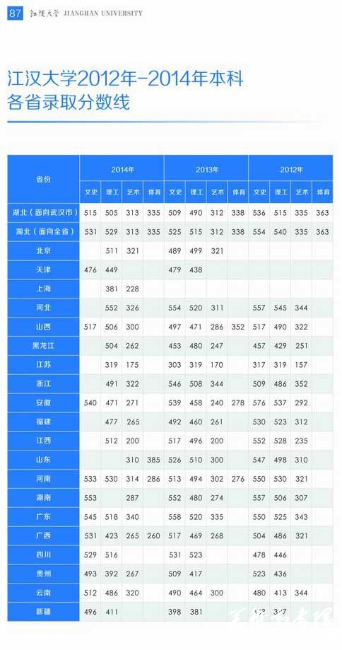 江汉大学2012-2014年本科各省录取分数线