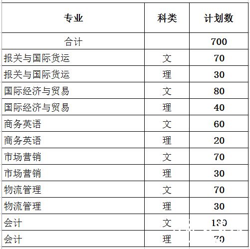 武汉纺织大学外经贸学院2015年专科招生计划