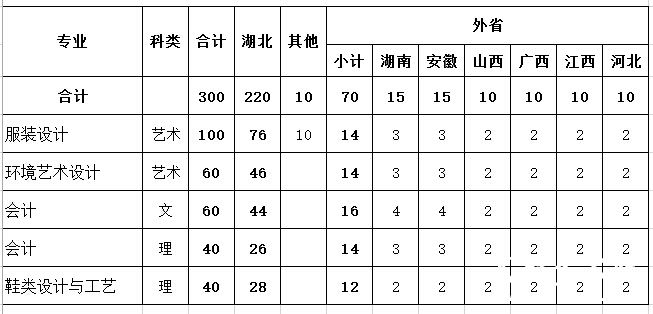 武汉纺织大学职业技术学院2015年专科招生计划