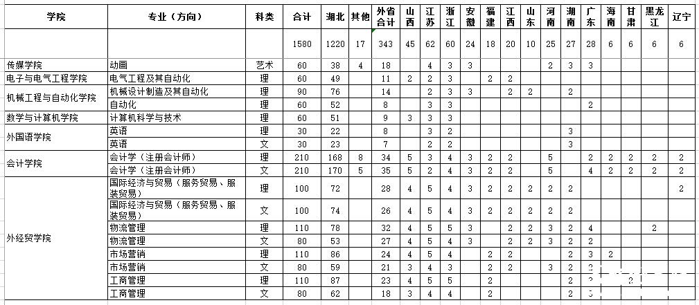 武汉纺织大学外经贸学院2015年本科招生计划