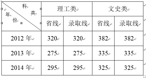 武汉纺织大学2012—2014年录取分数线(湖北省四批一专科)