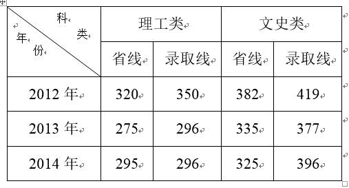 武汉纺织大学2012-2014年录取分数线（湖北省专科）