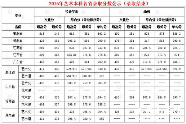 湖北经济学院2015年艺术类专业录取分数线