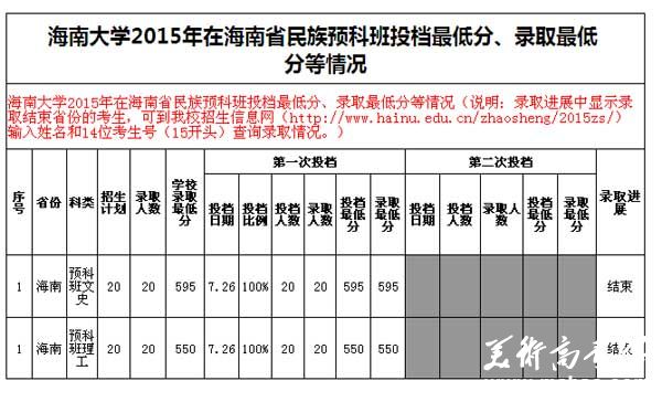 海南大学2015年在海南省民族预科班投档最低分、录取最低分等情况