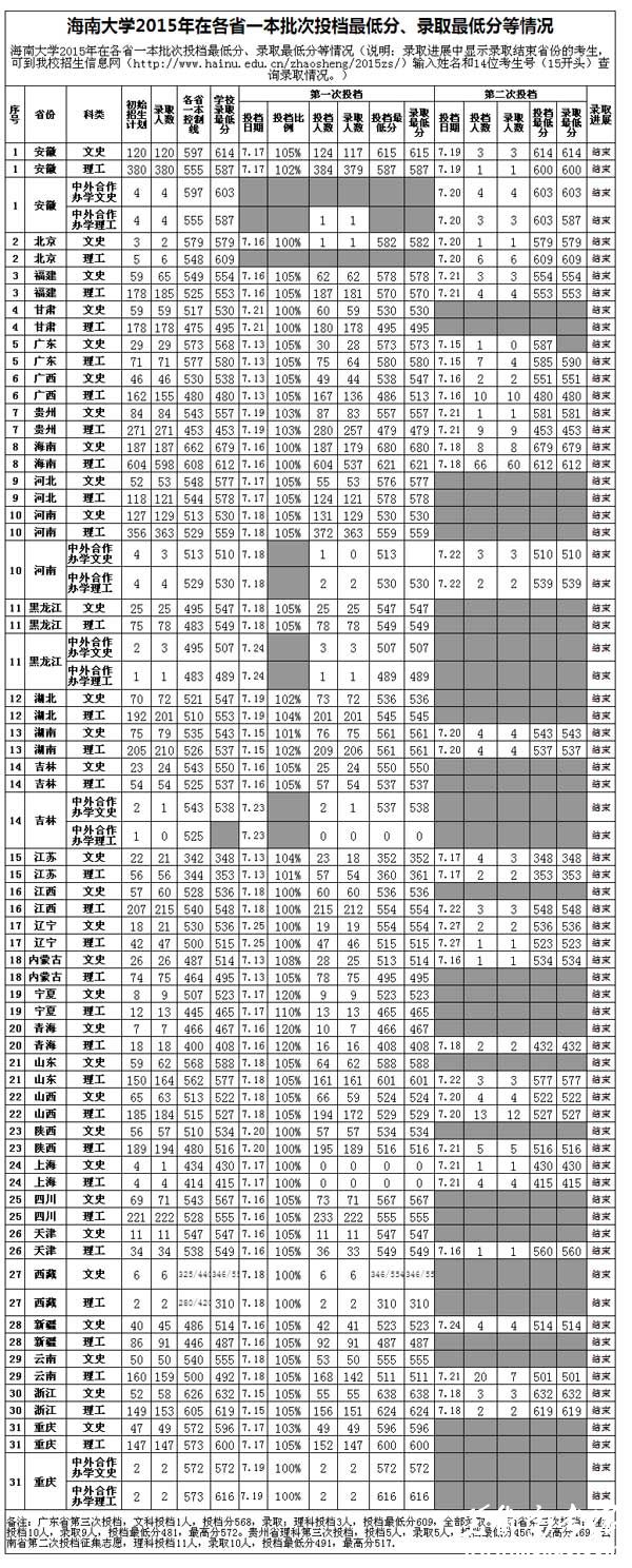 海南大学2015年各省一本批次投档最低分、录取最低分数线