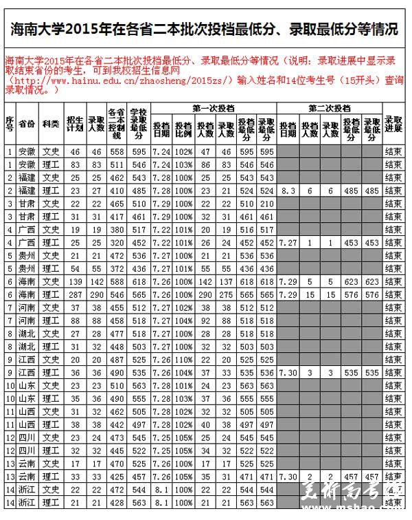 海南大学2015年各省二本批次投档最低分、录取最低分数线