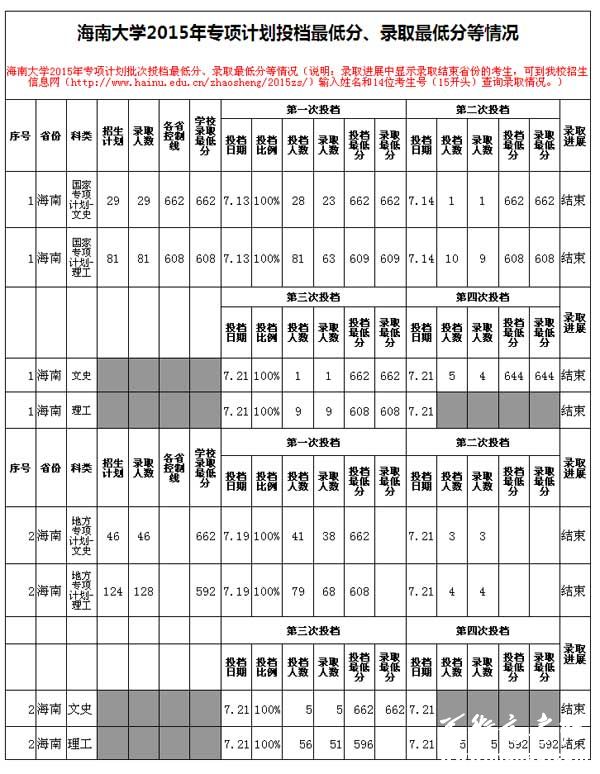 海南大学2015年专项计划投档最低分、录取最低分