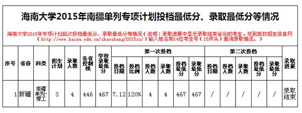 海南大学2015年南疆单列专项计划投档最低分、录取最低分