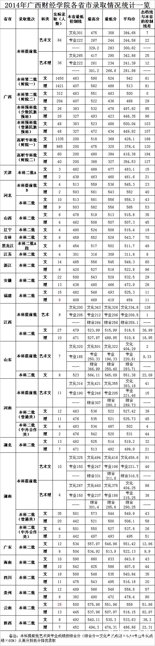 广西财经学院2014年各省高考录取分数线