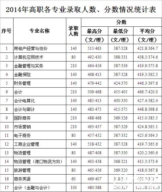 广西财经学院2014年高职各专业录取人数分数情况统计