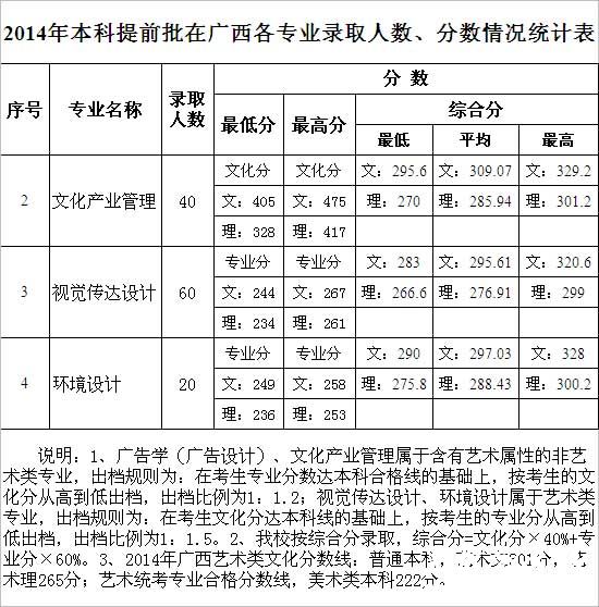 广西财经学院2014年本科提前批在广西各专业录取人数、分数情况统计