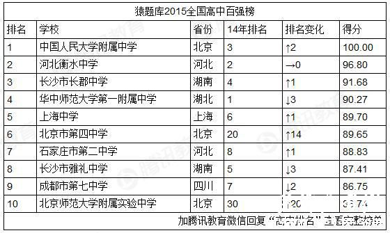 2015中国高中排行榜发布 人大附中位居第一