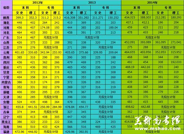 西安外事学院2012-2014年普通类高考录取分数线