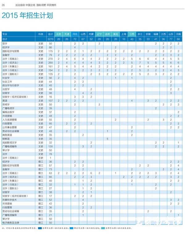 西北政法大学2015年分省分专业招生计划