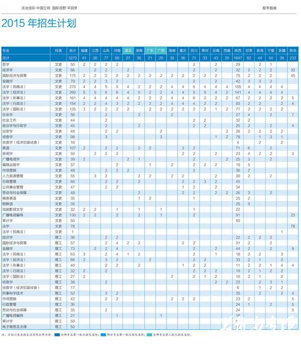 西北政法大学2015年分省分专业招生计划2