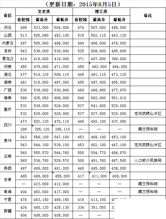 西南民族大学2015年少数民族预科录取分数线