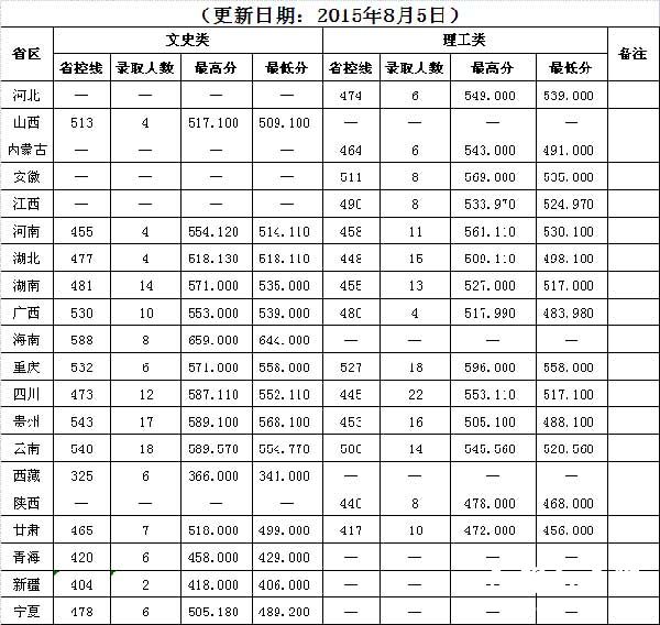 西南民族大学2015年贫困专项计划录取分数线