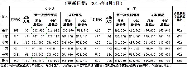 西南民族大学2015年限民族比例高考录取分数线