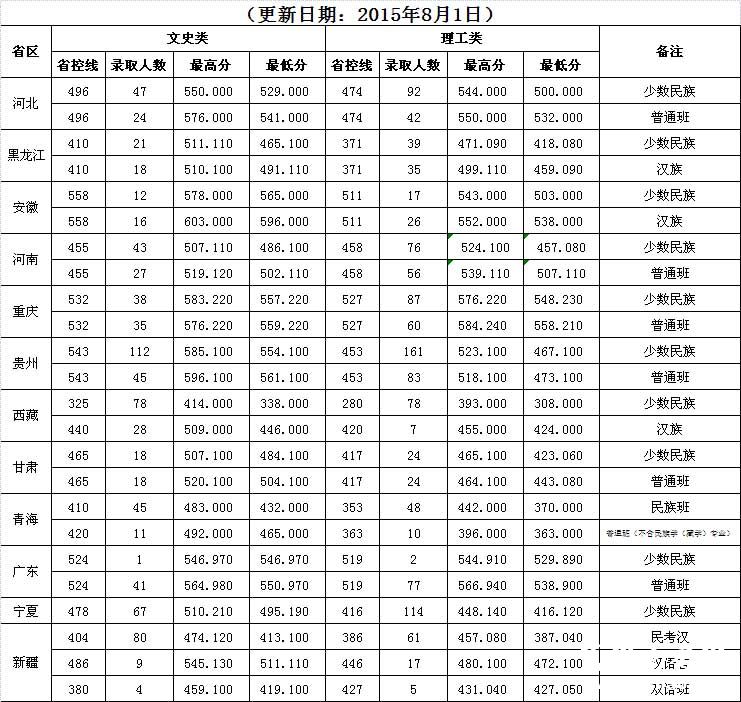 西南民族大学2015年分计划性质高考录取分数线