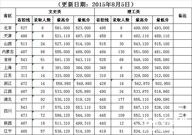 西南民族大学2015年不限民族高考录取分数线