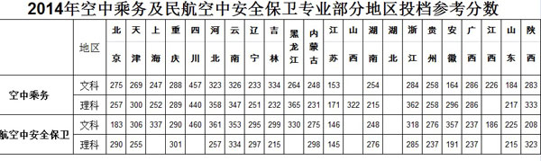 中国民航大学2014年空中乘务专业及民航空中安全保卫专业录取分数线