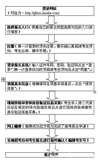 2016年辽宁省普通高考报名时间11月6日开始