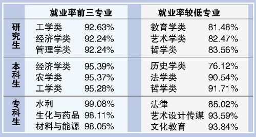 80万高校毕业生广东求职 工学经管专业受欢迎