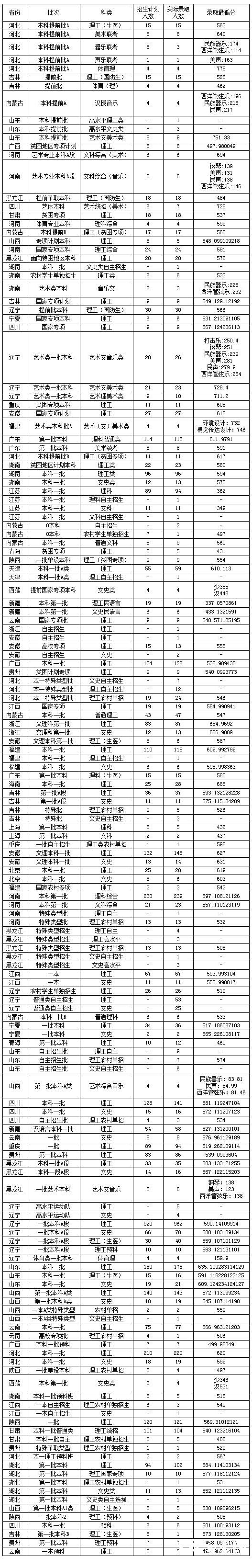 东北大学2015年各省各批次各科类录取最低分数线