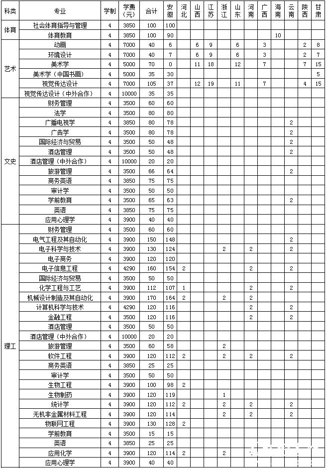 巢湖学院2015年分省分专业招生计划（不含专升本、对口）