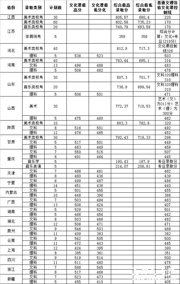 淮南师范学院2014年高考录取分数线