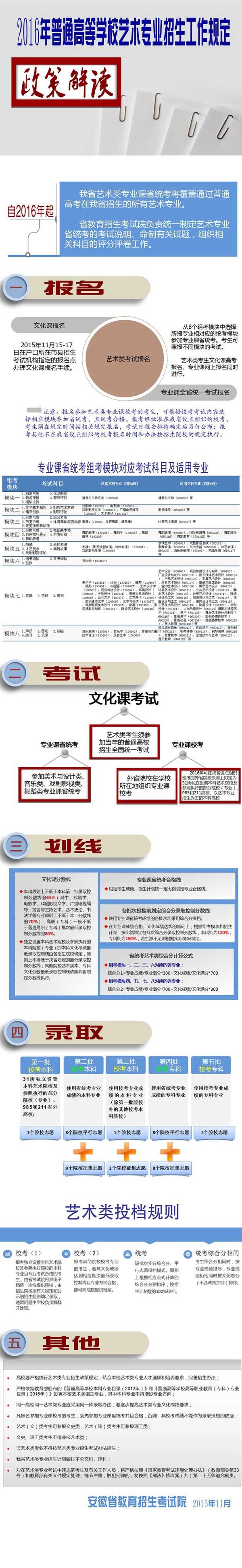 2016年安徽省普通高等学校艺术专业招生工作规定政策解读