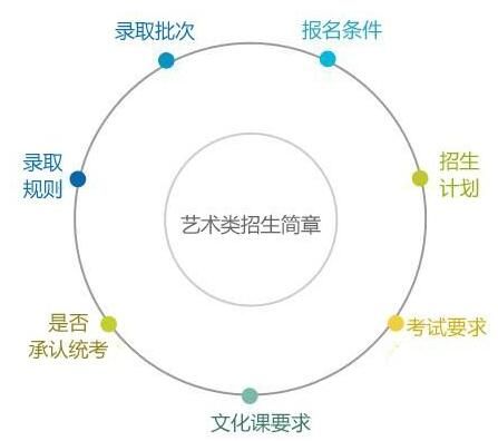 2016艺术类专业招生简章陆续发布 需掌握7大要领