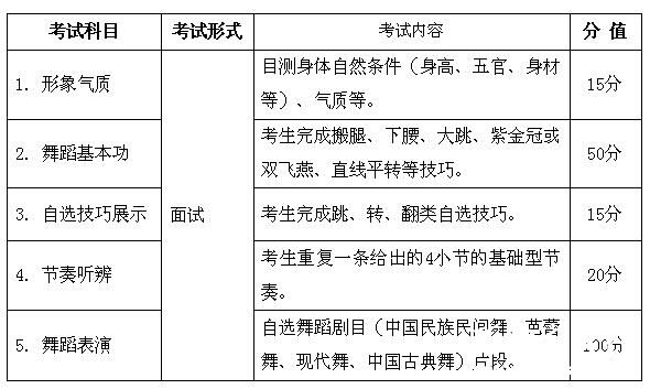 2016年安徽舞蹈（舞蹈学、舞蹈编导、舞蹈表演）统考考试说明（模块四）