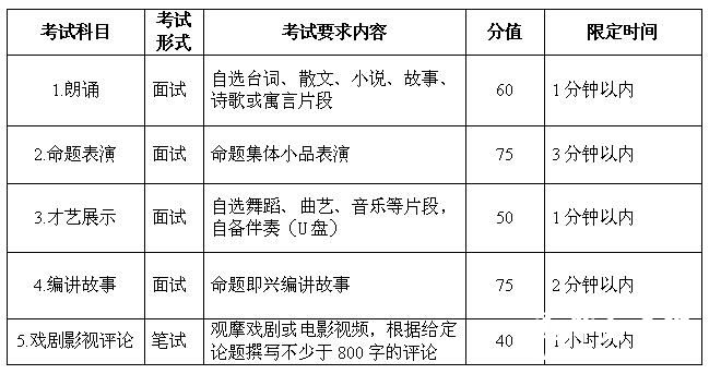 2016年安徽戏剧影视导演、表演艺术专业统考考试说明（模块五）