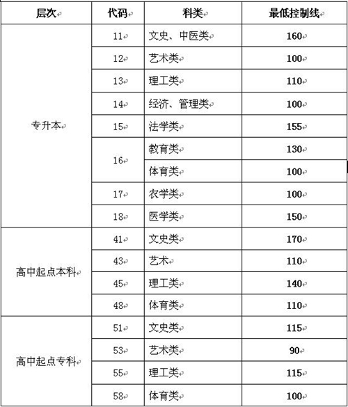 2015年山东成人高考网上录取最低控制分数线