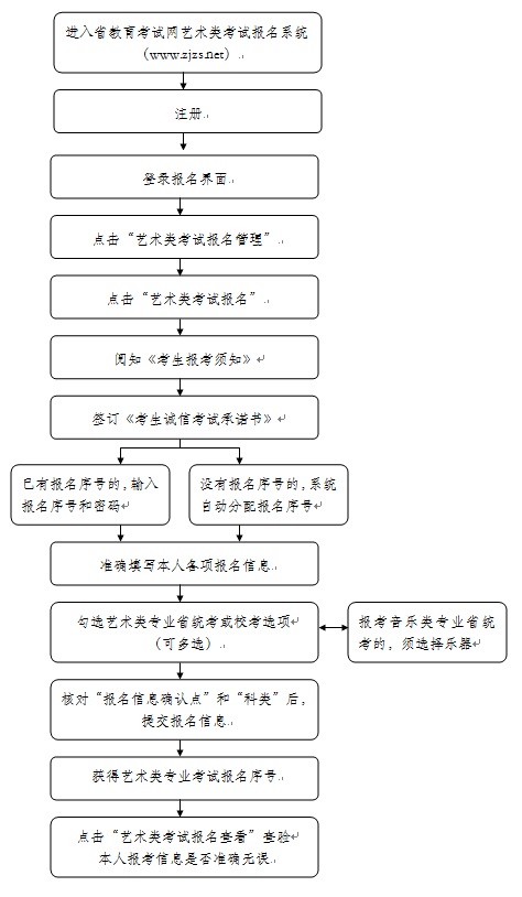 2016年浙江省艺术类专业考试和招生问题解答