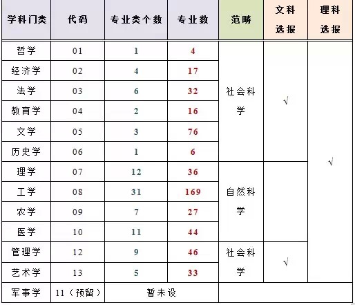 高考专业是怎么分类的呢？