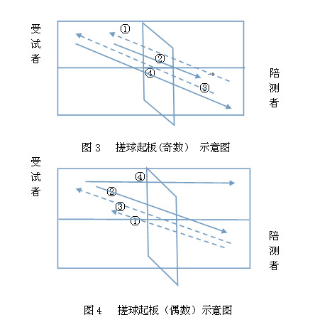 辽宁省修订普通高校体育专业招生乒乓球专项测试方法与评分标准3