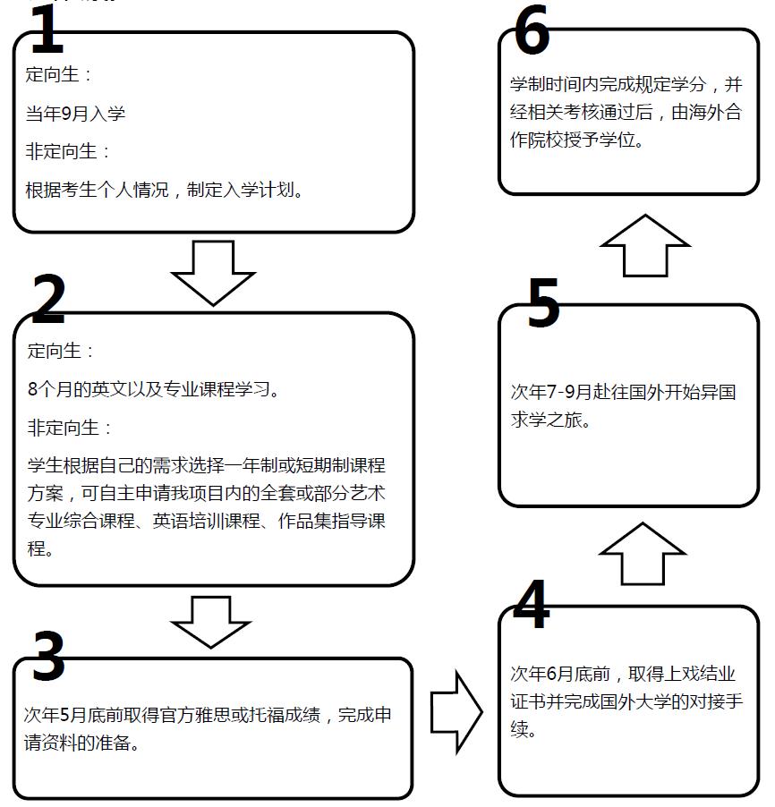 上海戏剧学院2016年海外联合办学艺术留学本科班招生简章课程规划