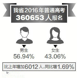 2016年江西艺考人数2.7万，美术生1.8万