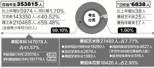 2016年江西艺考人数2.7万，美术生1.8万